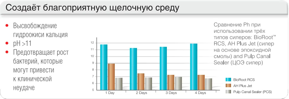 био роот септодонт