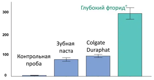 Средняя концентрация ионов фтора в эмали на глубине 40 µm в g/cm3