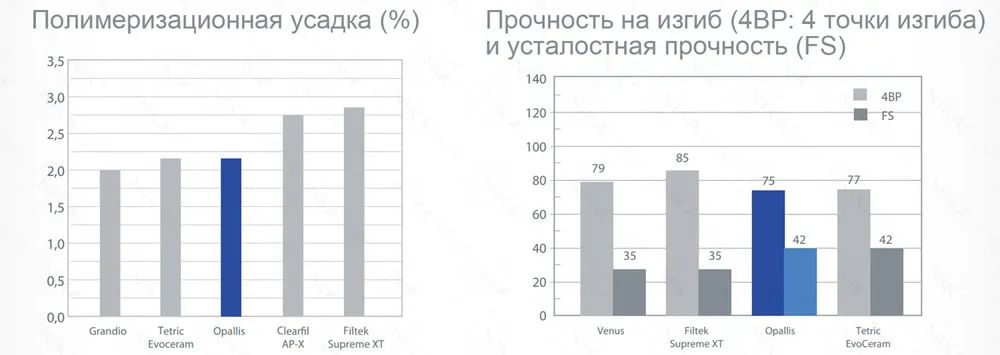 Opallis Композит стоматологический реставрационный универсальный