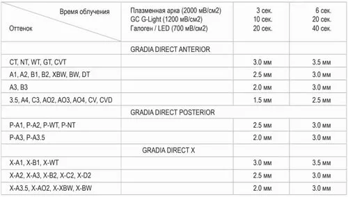 GRADIA DIRECT время полимеризации