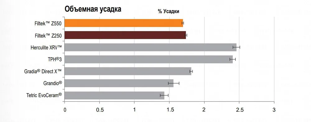 Filtek Z550 объемная усадка
