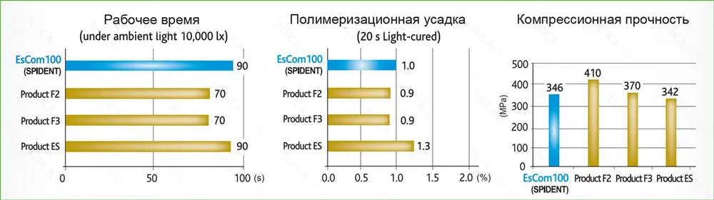 EsCom 100 светополимеризующийся композит, идеально подходит для всех полостей фронтальных и боковых (жевательных) зубов.