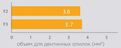 Protaper Universal совокупный объем дентинных опилок Protaper Universal совокупный объем дентинных опилок