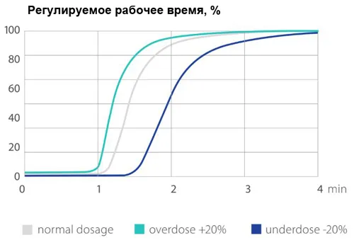 Регулирование скорости застывания за счет изменения количества активатора.