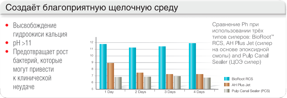 био роот септодонт
