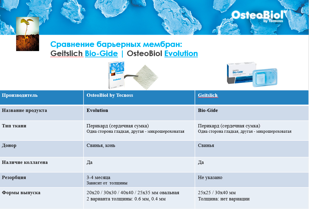 Сравнение барьерных мембран: Geitslich Bio-Gide | OsteoBiol Evolution
