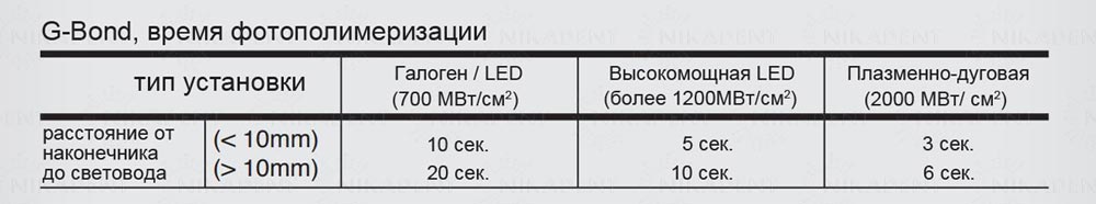 G-Bond, время полимеризации