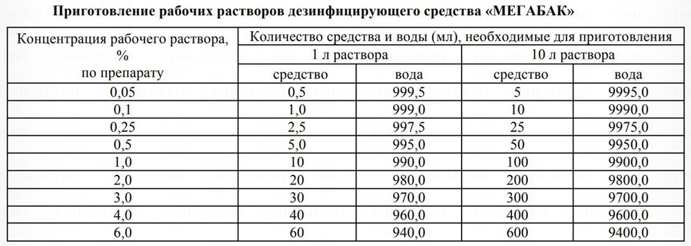 Мегабак - концентрированное дезинфицирующее и моющее средство