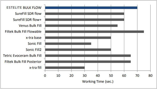 Estelite Bulk Fill Flow