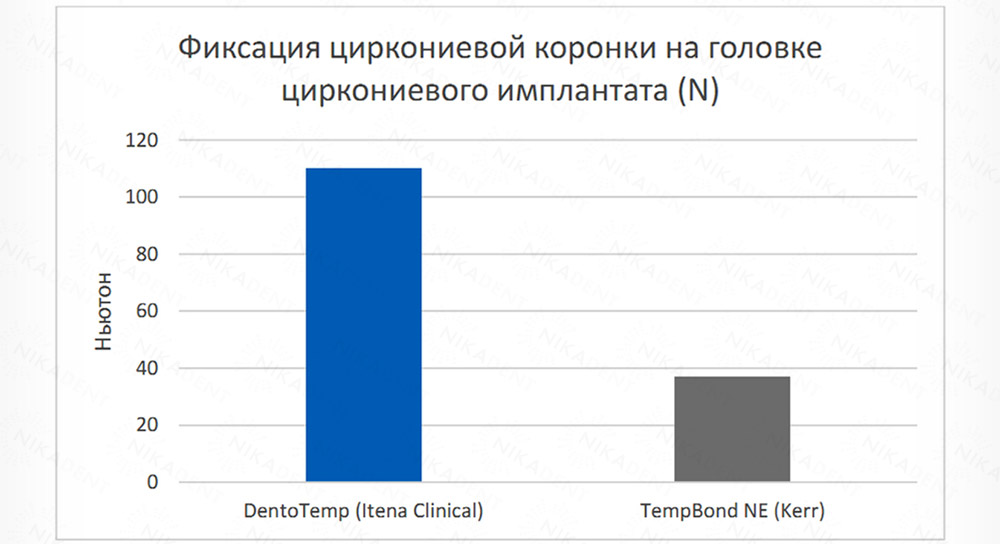 DentoTemp– цемент для имплантов. Долговременная или постоянная фиксация.