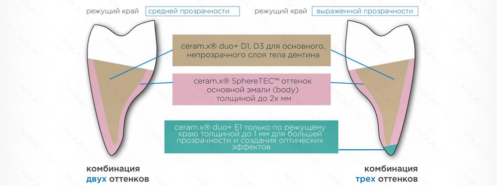 ceram.x SphereTEC™ one и ceram.x duo+ ceram.x SphereTEC™ one и ceram.x duo+