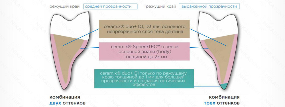 ceram.x SphereTEC™ one и ceram.x duo+