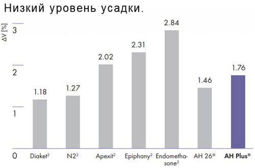 Силер AH-Plus Dentsply