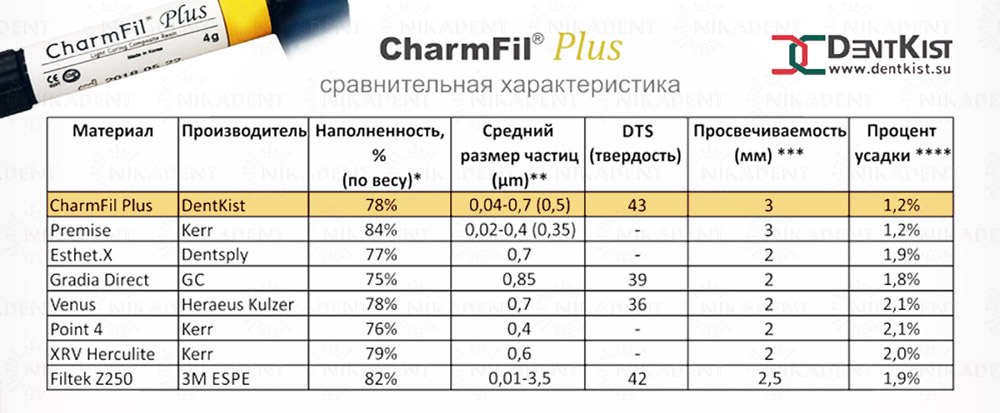 CharmFil Plus микрогибридный стоматологический композитный материал, пакуемый, рентгеноконтрастный.