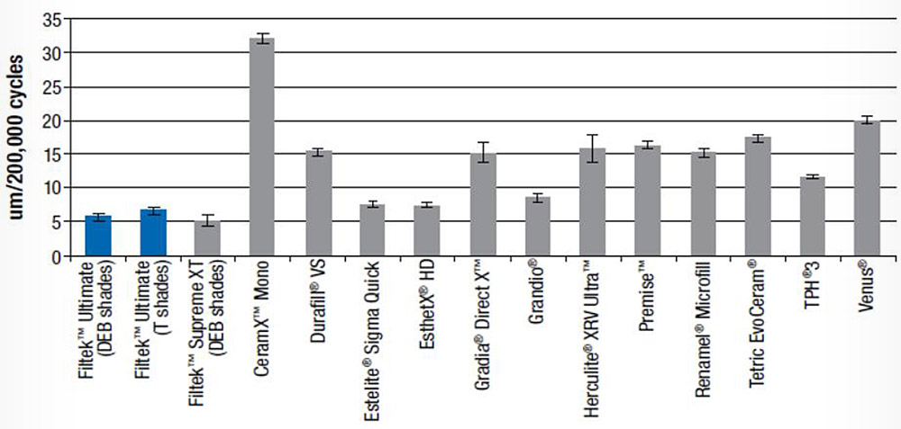 Filtek Ultimate Низкая степень износа в сравнении с другими композитами