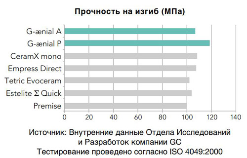 G-aenal Прочность на изгиб