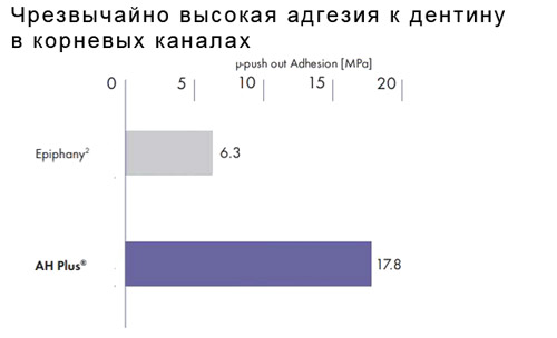 Силер AH-Plus Dentsply