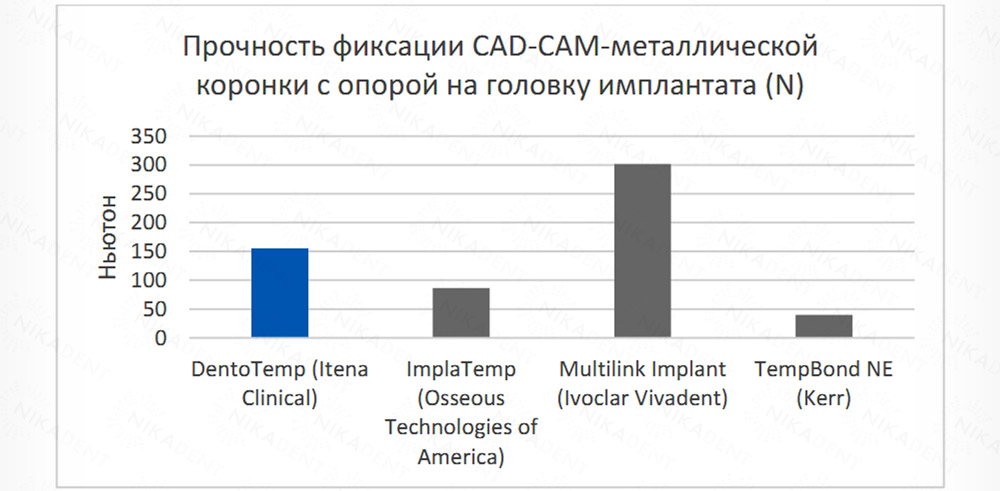 DentoTemp– цемент для имплантов. Долговременная или постоянная фиксация.