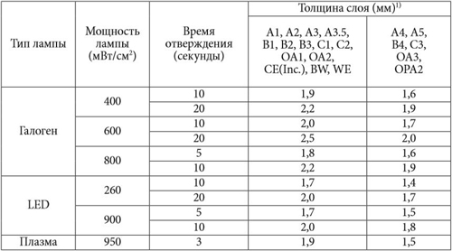 Estelite Sigma толщина слоя