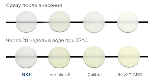 Цветовая стабильность композитных материалов двойного отверждения – прозрачный оттенок