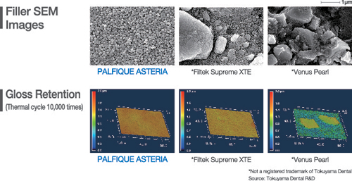 Сферический фильтр Supra-Nano в PALFIQUE ASTERIA обеспечивает очень гладкую поверхность с превосходным блеском, который легко получается при полировке и сохраняется в течение длительного времени.