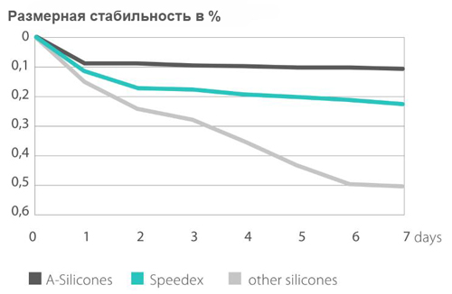 Размерная стабильность. Оттиски пригодны для литья моделей в течение 7 дней.