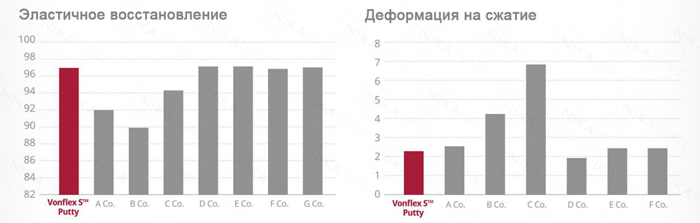 vonflex S Putty, А-силикон стоматологический для снятия базовых оттисков.