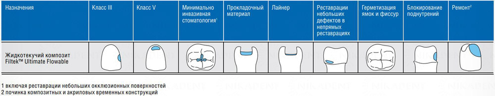 Filtek Ultimate Flowable – жидкотекучий светоотверждаемый нанокомпозит. Показания.