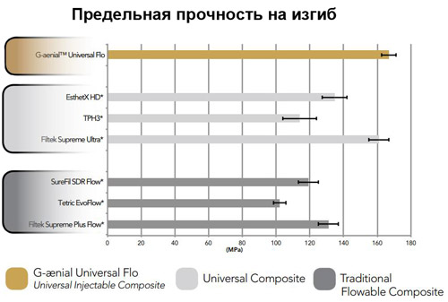 G-aenial Universal Flo – предельная прочность на изгиб