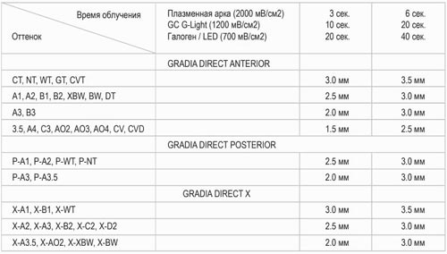 GRADIA DIRECT время полимеризации