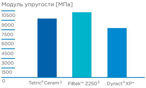 Dyract XP Dentsply