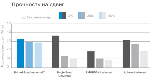 Prime&Bond Universal Dentsply