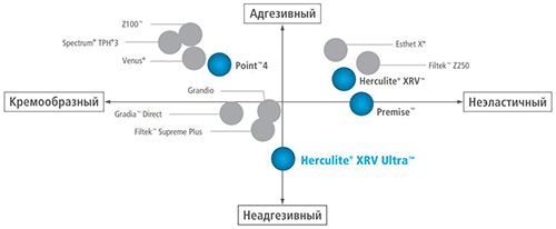 Полимерная матрица Herculite® XRV Ultra™оптимизирована для достижения кремообразной, но в то же время хорошо адаптируемой консистенции при работе с материалом. Таким образом, композит имеет сбалансированные манипуляционные характеристики для использования в реставрациях фронтальных и жевательных зубов.