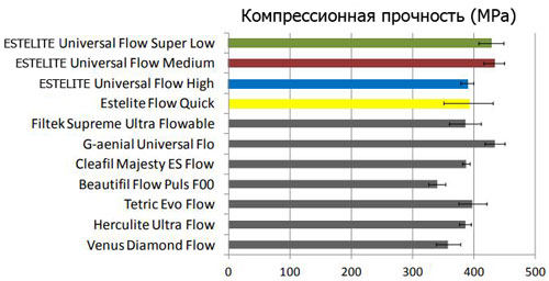 Estelite Universal Flow