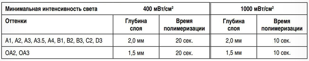 Filtek Z550 Наногибридный универсальный композитный стоматологический материал