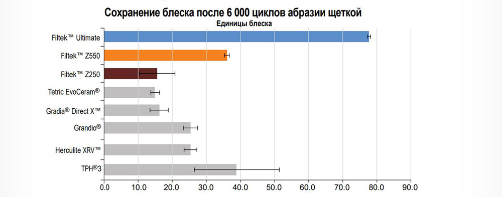 Filtek Z550 Наногибридный универсальный композитный стоматологический материал