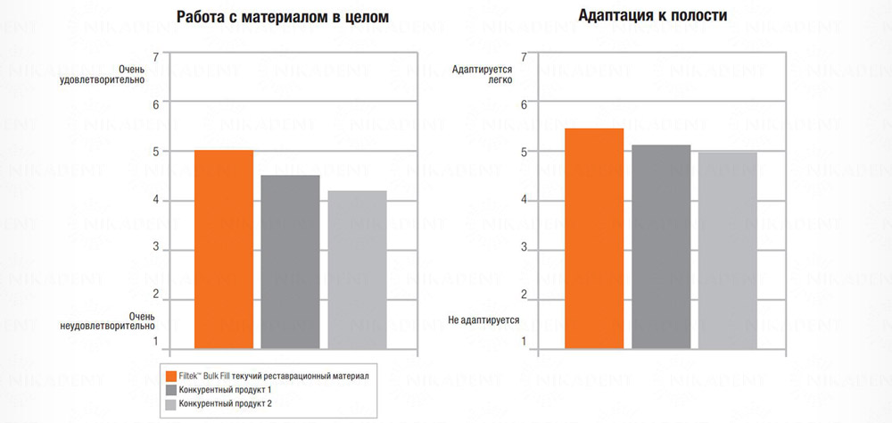 Filtek Bulk Fill прокладочный стоматологический материал с возможностью объемного внесения.