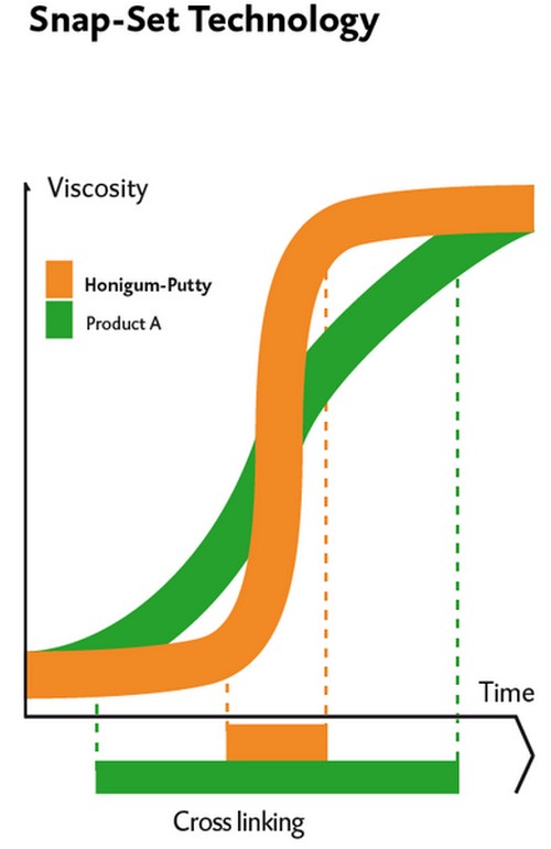 Удобный для пациента материал Honigum-Putty с быстрым образованием поперечных связей благодаря уникальной технологии Snap-Set.