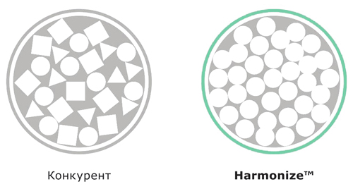 Сферическая форма частиц наполнителя, используемых в технологии ART, тщательно контролируются для максимального наполнения