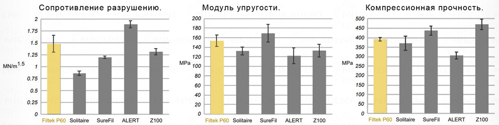 Filtek P60, микрогибридный композит для боковых зубов.