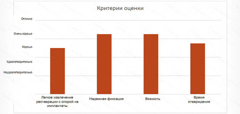 DentoTemp– цемент для имплантов. Долговременная или постоянная фиксация.