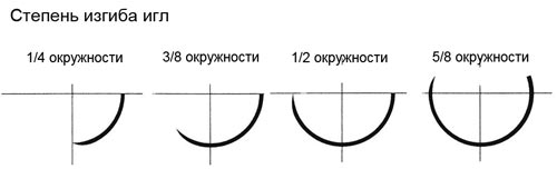 EUROTYPE шовный материал. Ассортимент атравматических игл. 