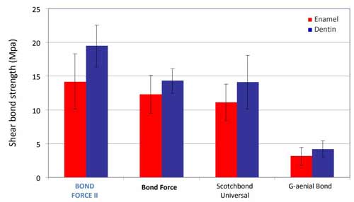 Бонд Форс, сцепление с дентином и эмалью