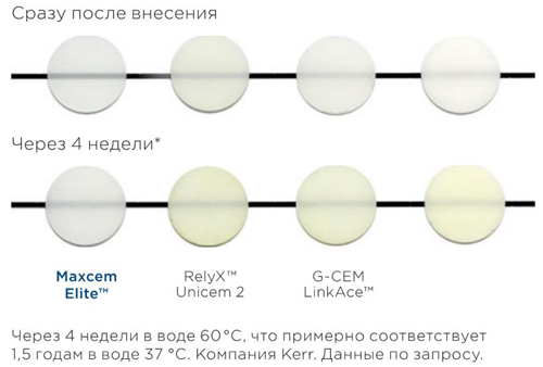 Цветовая стабильность для высокой эстетики