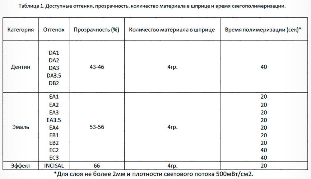 LLIS светоотверждаемый композит для реставраций, универсальный, пакуемый, рентгеноконтрастный. 