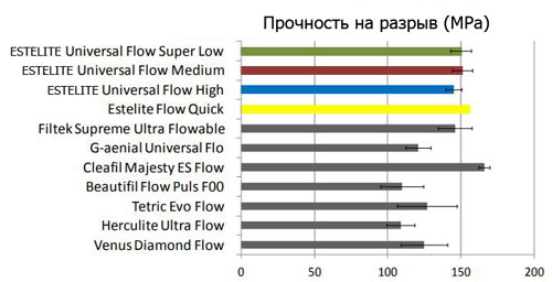 Estelite Universal Flow