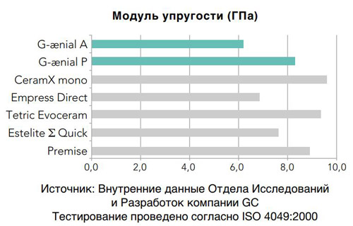 G-aenial модуль упругости