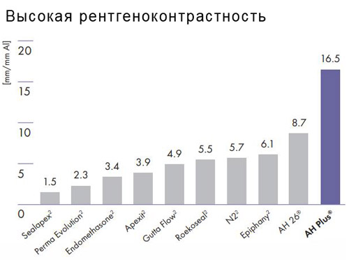 Силер AH-Plus Dentsply