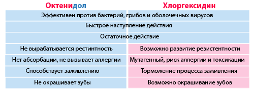 Октенидол, преимущества в сравнении с хлоргексидином Октенидол, преимущества в сравнении с хлоргексидином