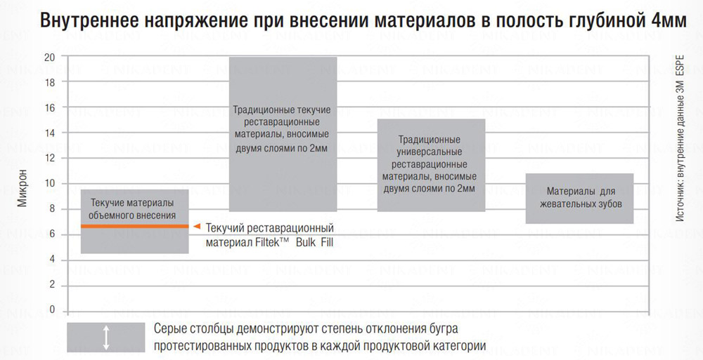 Filtek Bulk Fill прокладочный стоматологический материал с возможностью объемного внесения.